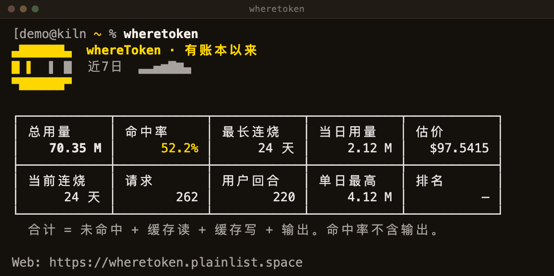 whereToken CLI KPI table: total usage, hit rate, streaks, today's burn