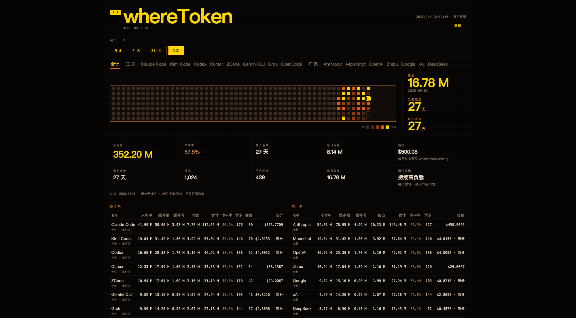 whereToken dashboard in the kiln theme: a wall of ember bricks, one per day, sized by token burn